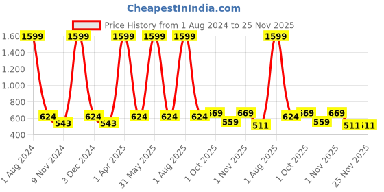 myntra.com Cub McPaws Girls Red & Black Animal Pinted Round Neck Fit and Flare Dress cub mcpaws Price History Graph from 1 Aug 2024 to 25 Nov 2025