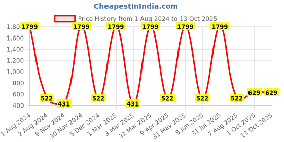 myntra.com Cub McPaws Girls Red & Blue Printed Basic Jumpsuit cub mcpaws Price History Graph from 1 Aug 2024 to 13 Oct 2025