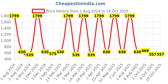 myntra.com Cub McPaws Girls Red & White Printed Night suit cub mcpaws Price History Graph from 1 Aug 2024 to 18 Oct 2025