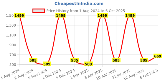 myntra.com Cub McPaws Girls Red Palazzos cub mcpaws Price History Graph from 1 Aug 2024 to 6 Oct 2025