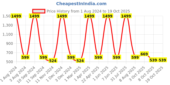 myntra.com Cub McPaws Girls Red Printed Sweatshirt cub mcpaws Price History Graph from 1 Aug 2024 to 17 Oct 2025