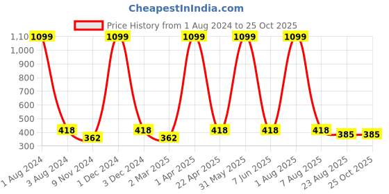 myntra.com Cub McPaws Girls Sea Green Printed T-shirt cub mcpaws Price History Graph from 1 Aug 2024 to 25 Oct 2025