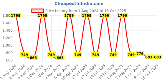 myntra.com Cub McPaws Girls Typography Printed Sweatshirt cub mcpaws Price History Graph from 1 Aug 2024 to 15 Oct 2025