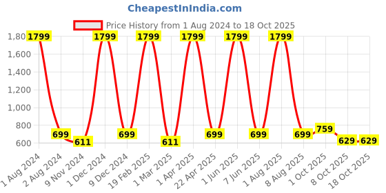 myntra.com Cub McPaws Girls Typography Printed Sweatshirt cub mcpaws Price History Graph from 1 Aug 2024 to 18 Oct 2025