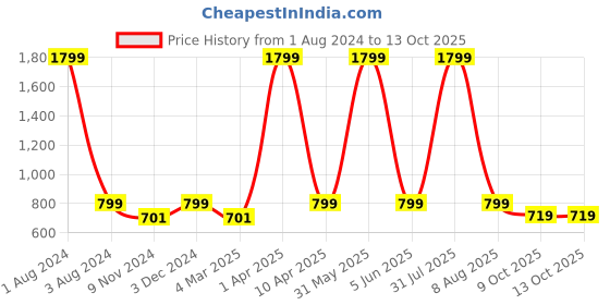 myntra.com Cub McPaws Girls Typography Printed Sweatshirt cub mcpaws Price History Graph from 1 Aug 2024 to 13 Oct 2025