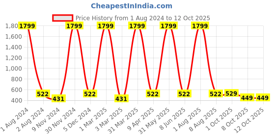 myntra.com Cub McPaws Girls White & Black Printed Basic Jumpsuit cub mcpaws Price History Graph from 1 Aug 2024 to 12 Oct 2025