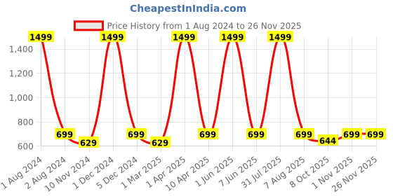myntra.com Cub McPaws Girls White & Blue Printed Shorts cub mcpaws Price History Graph from 1 Aug 2024 to 24 Nov 2025