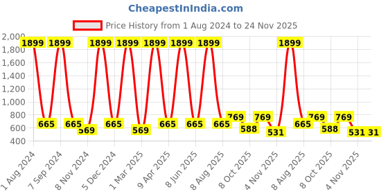 myntra.com Cub McPaws Girls White & Green Printed Night suit cub mcpaws Price History Graph from 1 Aug 2024 to 24 Nov 2025