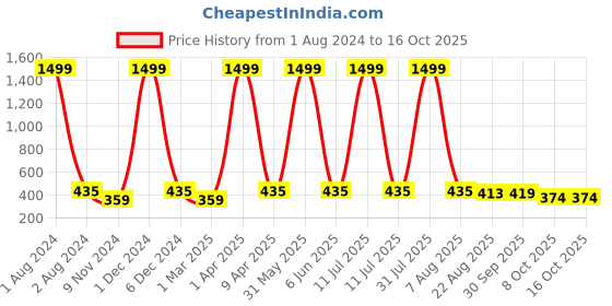 myntra.com Cub McPaws Girls White & Green Striped Basic Jumpsuit cub mcpaws Price History Graph from 1 Aug 2024 to 15 Oct 2025