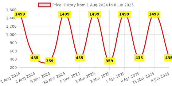 myntra.com Cub McPaws Girls White & Multicoloured Printed Basic Jumpsuit cub mcpaws Price History Graph from 1 Aug 2024 to 8 Jun 2025