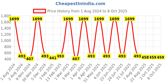 myntra.com Cub McPaws Girls White & Red Floral Printed Basic Jumpsuit cub mcpaws Price History Graph from 1 Aug 2024 to 8 Oct 2025