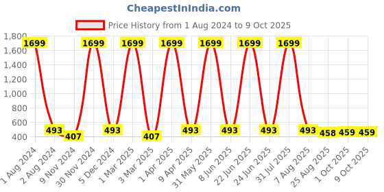 myntra.com Cub McPaws Girls White & Red Floral Printed Basic Jumpsuit cub mcpaws Price History Graph from 1 Aug 2024 to 8 Oct 2025