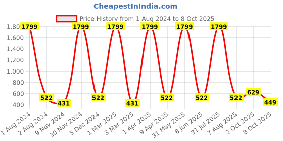myntra.com Cub McPaws Girls Yellow & Blue Printed Basic Jumpsuit cub mcpaws Price History Graph from 1 Aug 2024 to 8 Oct 2025