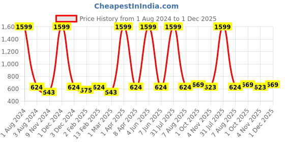 myntra.com Cub McPaws Girls Yellow & Red Printed Bell Sleeved Dress cub mcpaws Price History Graph from 1 Aug 2024 to 1 Dec 2025
