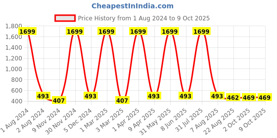 myntra.com Cub McPaws Girls Yellow & White Printed Basic Jumpsuit cub mcpaws Price History Graph from 1 Aug 2024 to 9 Oct 2025