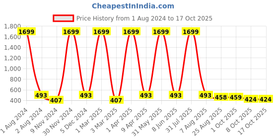 myntra.com Cub McPaws Girls Yellow & White Printed Basic Jumpsuit cub mcpaws Price History Graph from 1 Aug 2024 to 17 Oct 2025