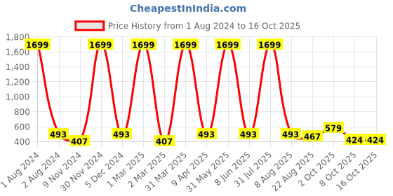 myntra.com Cub McPaws Girls Yellow Printed Basic Jumpsuit cub mcpaws Price History Graph from 1 Aug 2024 to 16 Oct 2025
