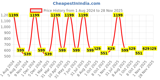 myntra.com Cub McPaws Girls Yellow Printed Cold Shoulder Sleeves Regular Top cub mcpaws Price History Graph from 1 Aug 2024 to 28 Nov 2025