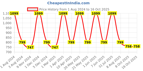 myntra.com Cub McPaws Girls Yellow Printed Cotton Shorts cub mcpaws Price History Graph from 1 Aug 2024 to 16 Oct 2025