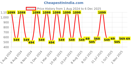 myntra.com Cub McPaws Girls Yellow Printed Shorts cub mcpaws Price History Graph from 1 Aug 2024 to 5 Dec 2025