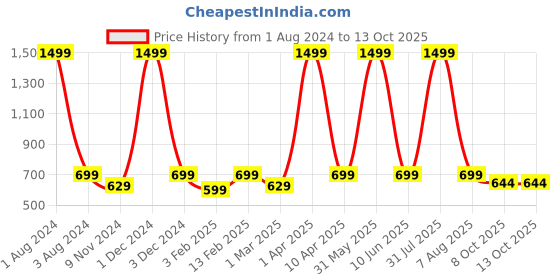 myntra.com Cub McPaws Girls Yellow Printed Shorts cub mcpaws Price History Graph from 1 Aug 2024 to 13 Oct 2025