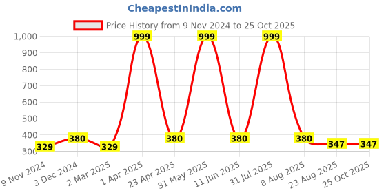 myntra.com Cub McPaws Girls Yellow Printed T-shirt cub mcpaws Price History Graph from 9 Nov 2024 to 25 Oct 2025
