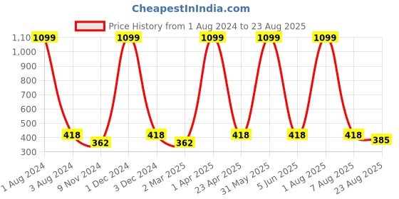 myntra.com Cub McPaws Girls Yellow Printed V-Neck T-shirt cub mcpaws Price History Graph from 1 Aug 2024 to 23 Aug 2025