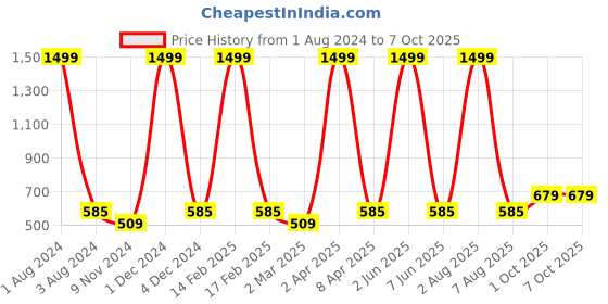 myntra.com Cub McPaws Multi Georgette Dress cub mcpaws Price History Graph from 1 Aug 2024 to 6 Oct 2025