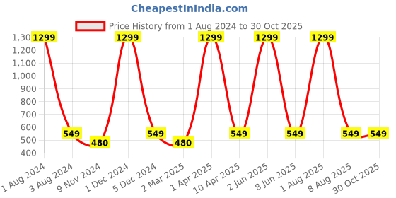 myntra.com Cub McPaws Multicoloured Floral Blouson Top cub mcpaws Price History Graph from 1 Aug 2024 to 29 Oct 2025