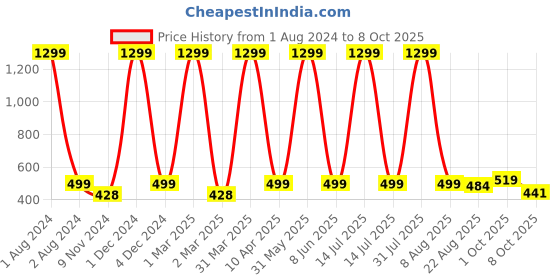 myntra.com Cub McPaws Multicoloured Geometric Shirt Style Top cub mcpaws Price History Graph from 1 Aug 2024 to 8 Oct 2025