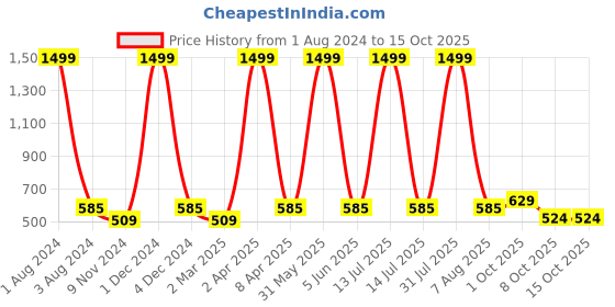 myntra.com Cub McPaws Navy Blue Georgette Dress cub mcpaws Price History Graph from 1 Aug 2024 to 15 Oct 2025