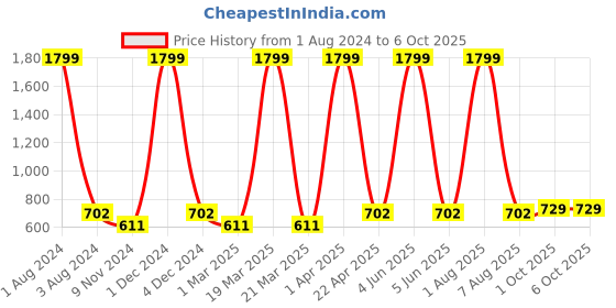 myntra.com Cub McPaws Off-White & Black Abstract Printed Ruffled Fit & Flared Dress cub mcpaws Price History Graph from 1 Aug 2024 to 6 Oct 2025