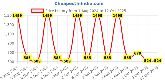 myntra.com Cub McPaws Off White Floral A-Line Dress cub mcpaws Price History Graph from 1 Aug 2024 to 12 Oct 2025