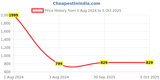 myntra.com Cub McPaws Pack of 2 Boys Multicoloured Solid Polo Collar T-shirt cub mcpaws Price History Graph from 1 Aug 2024 to 5 Oct 2025