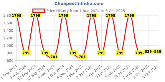myntra.com Cub McPaws Pack of 3 Boys Red & Orange Typography Printed Cotton T-shirt cub mcpaws Price History Graph from 1 Aug 2024 to 5 Oct 2025