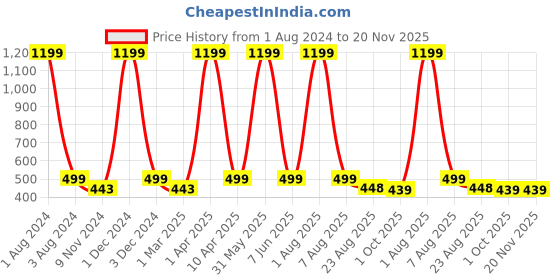 myntra.com Cub McPaws Pink & Green Floral Printed Flared Sleeves Cinched Waist Top cub mcpaws Price History Graph from 1 Aug 2024 to 19 Nov 2025