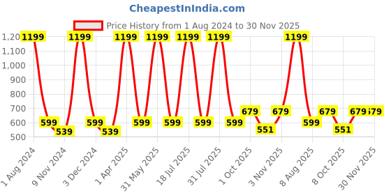 myntra.com Cub McPaws Pink & White Striped Extended Sleeves Pure Cotton Shirt Style Top cub mcpaws Price History Graph from 1 Aug 2024 to 30 Nov 2025