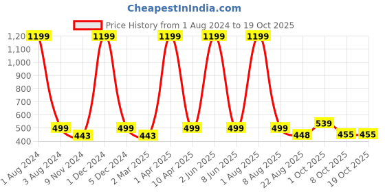 myntra.com Cub McPaws Pink Tie-Up Neck Blouson Top cub mcpaws Price History Graph from 1 Aug 2024 to 18 Oct 2025