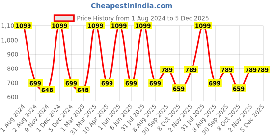myntra.com Cub McPaws White & Lavender Floral Print Halter Neck Blouson Top cub mcpaws Price History Graph from 1 Aug 2024 to 5 Dec 2025