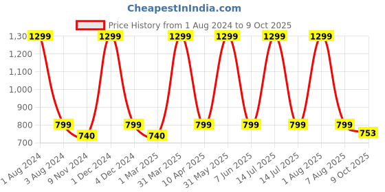 myntra.com Cub McPaws White & Red Floral Print Shirt Style Top cub mcpaws Price History Graph from 1 Aug 2024 to 9 Oct 2025