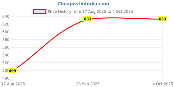 myntra.com CUBIHEXA Boys Pack of 3 Drawstring Elasticated Waistband Track Pants cubihexa Price History Graph from 17 Aug 2025 to 4 Oct 2025