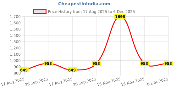myntra.com CUBIHEXA Boys Pack of 5 Cotton Regular Fit Track Pants cubihexa Price History Graph from 17 Aug 2025 to 5 Dec 2025