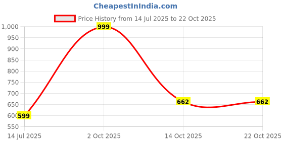 myntra.com CUBIHEXA Girls Grey Track Pants cubihexa Price History Graph from 14 Jul 2025 to 21 Oct 2025