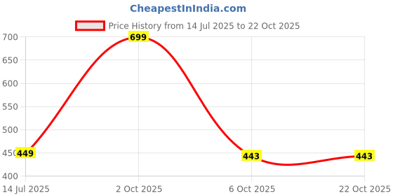 myntra.com CUBIHEXA Girls Grey Track Pants cubihexa Price History Graph from 14 Jul 2025 to 22 Oct 2025