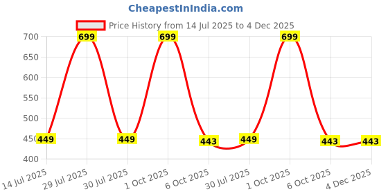 myntra.com CUBIHEXA Girls Peach Track Pants cubihexa Price History Graph from 14 Jul 2025 to 4 Dec 2025