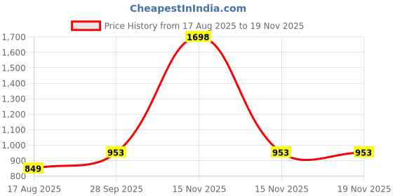 myntra.com CUBIHEXA Pack of 5 Boys Cotton Track Pants cubihexa Price History Graph from 17 Aug 2025 to 19 Nov 2025