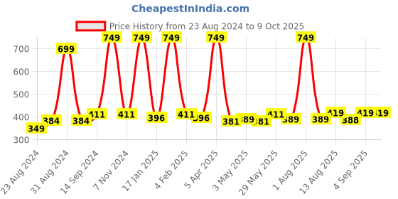 myntra.com Cuccio  BITE YOUR LIP cuccio Price History Graph from 23 Aug 2024 to 9 Oct 2025