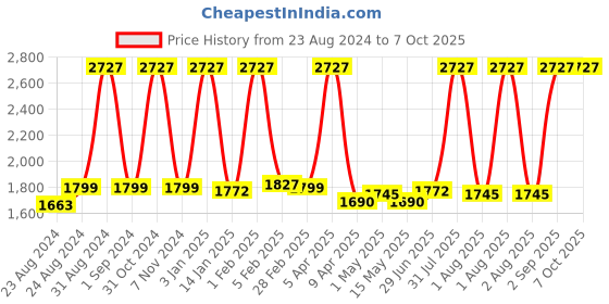 myntra.com Cuccio Butter Blend Milk and Honey Moisturizing Creme cuccio Price History Graph from 23 Aug 2024 to 7 Oct 2025