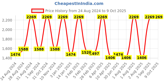 myntra.com Cuccio Callus Softener Professional Strength - Artisan Shea & Vetiver - 118 ml cuccio Price History Graph from 24 Aug 2024 to 8 Oct 2025