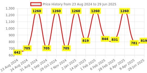 myntra.com Cuccio Coconut & White Ginger Butter & Scrub 113gm cuccio Price History Graph from 23 Aug 2024 to 29 Jun 2025